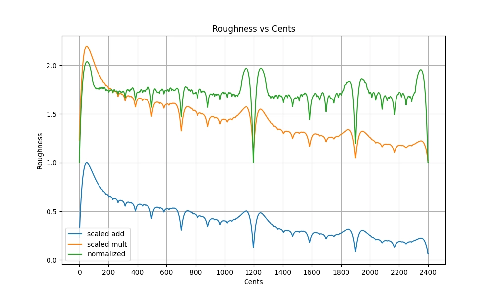 Roughness plot