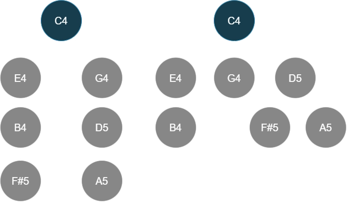 More balanced tree, less siblings