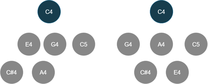 C13b9 pre-order intuitive interpretation comparison