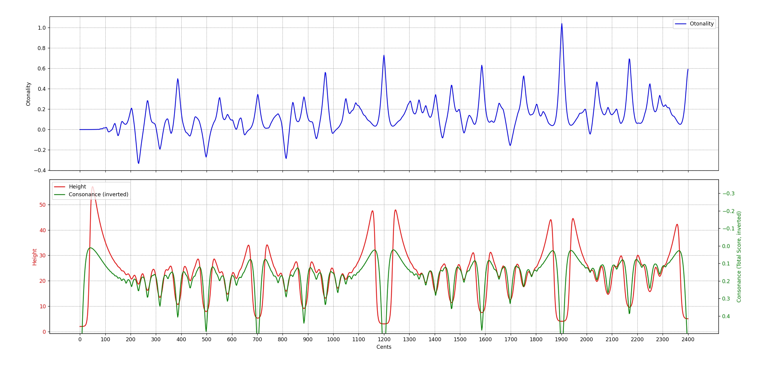 Otonality plot by @hyperbolekillsme